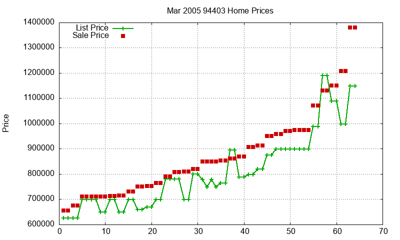 94403 Homes Just Sold 2005-03
