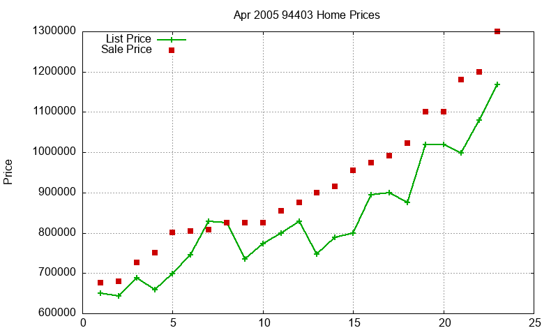 94403 Homes Just Sold 2005-04 94403 Homes Just Sold 2005-04