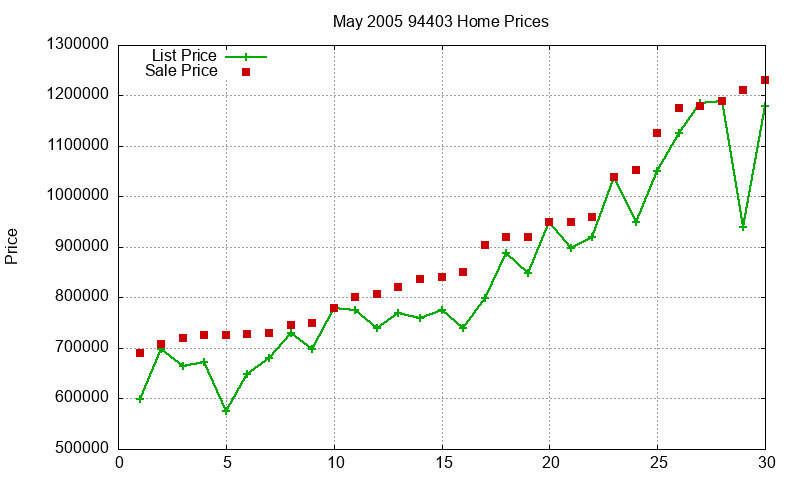 94403 Homes Just Sold 2005-05