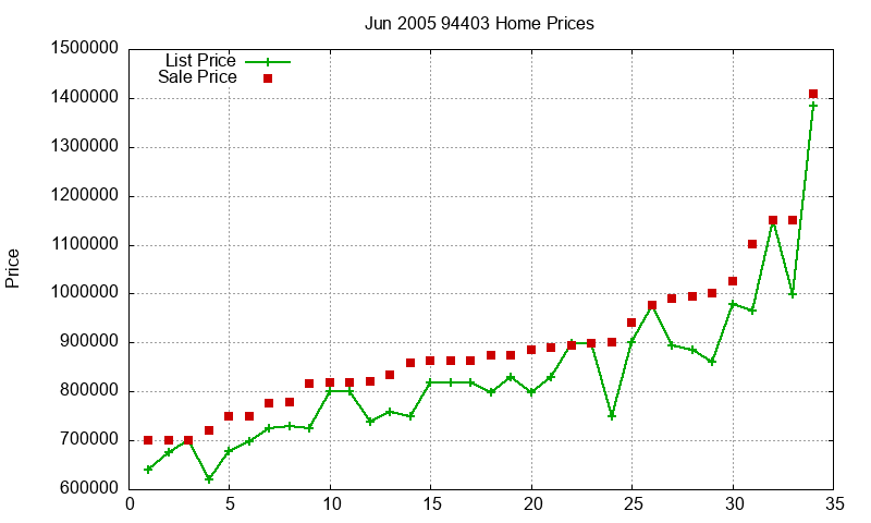 94403 Homes Just Sold 2005-06 94403 Homes Just Sold 2005-06