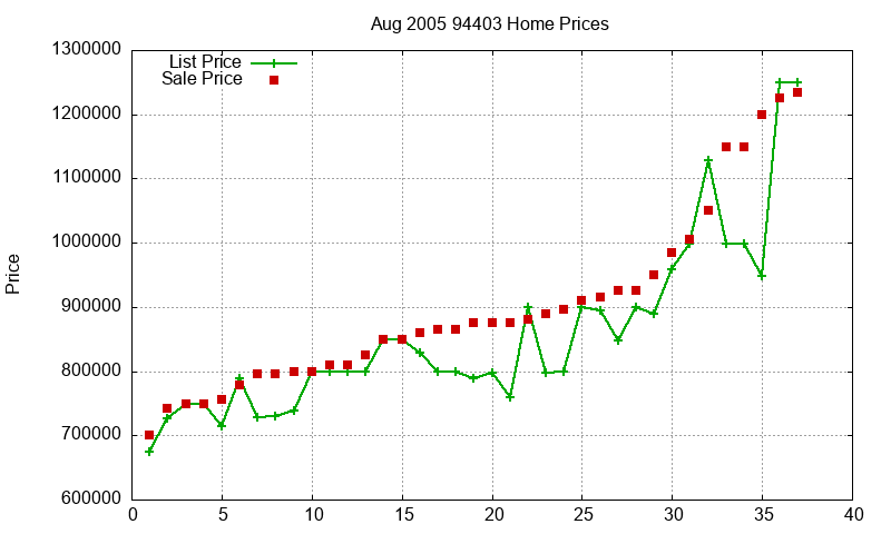 94403 Homes Just Sold 2005-08 94403 Homes Just Sold 2005-08