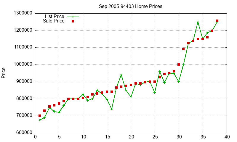 94403 Homes Just Sold 2005-09 94403 Homes Just Sold 2005-09