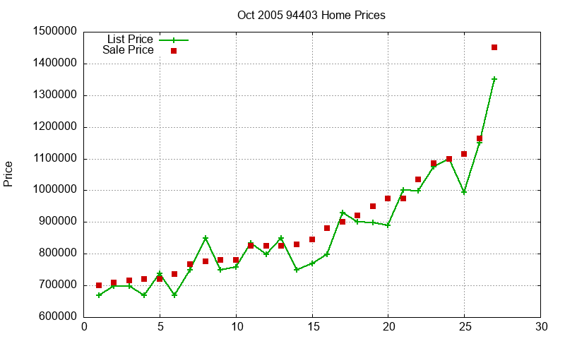 94403 Homes Just Sold 2005-10