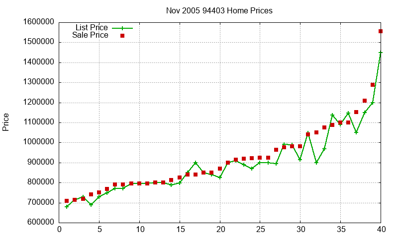 94403 Homes Just Sold 2005-11