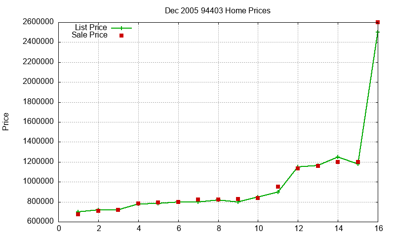 94403 Homes Just Sold 2005-12