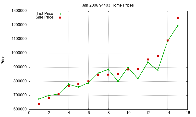 94403 Homes Just Sold 2006-01