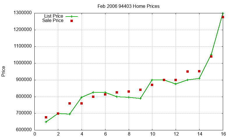 94403 Homes Just Sold 2006-02 94403 Homes Just Sold 2006-02