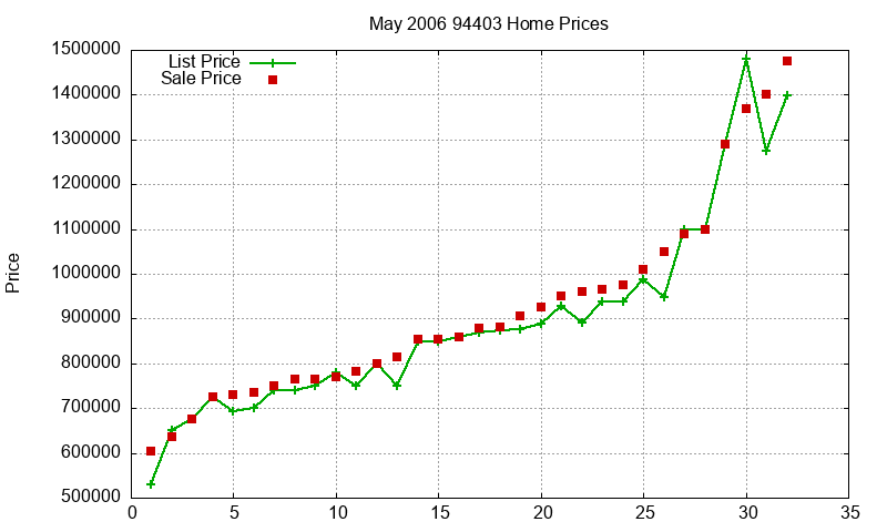 94403 Homes Just Sold 2006-05 94403 Homes Just Sold 2006-05