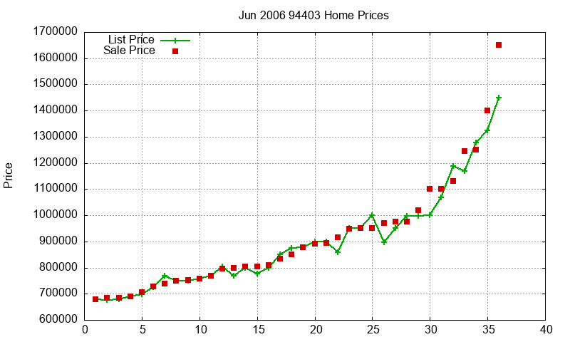 94403 Homes Just Sold 2006-06