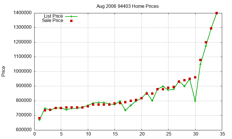 94403 Homes Just Sold 2006-08