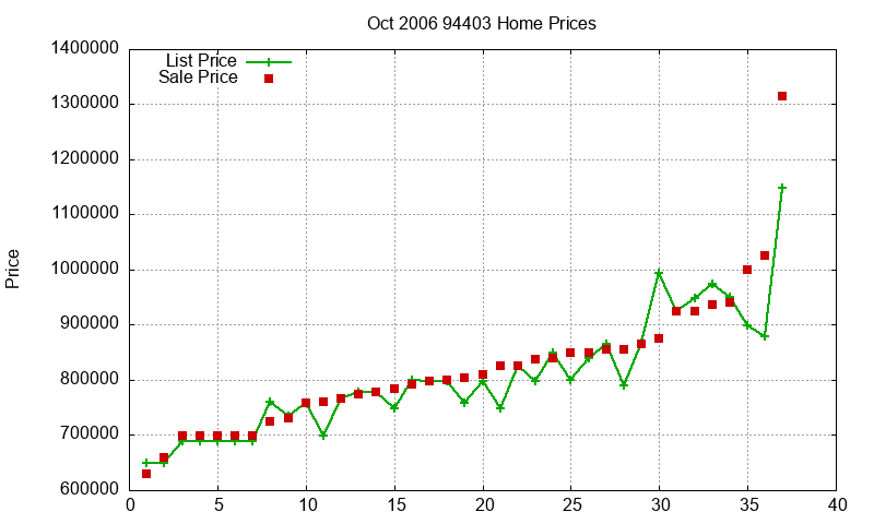 94403 Homes Just Sold 2006-10 94403 Homes Just Sold 2006-10