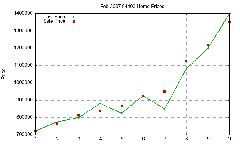 94403 Homes Just Sold 2007-02