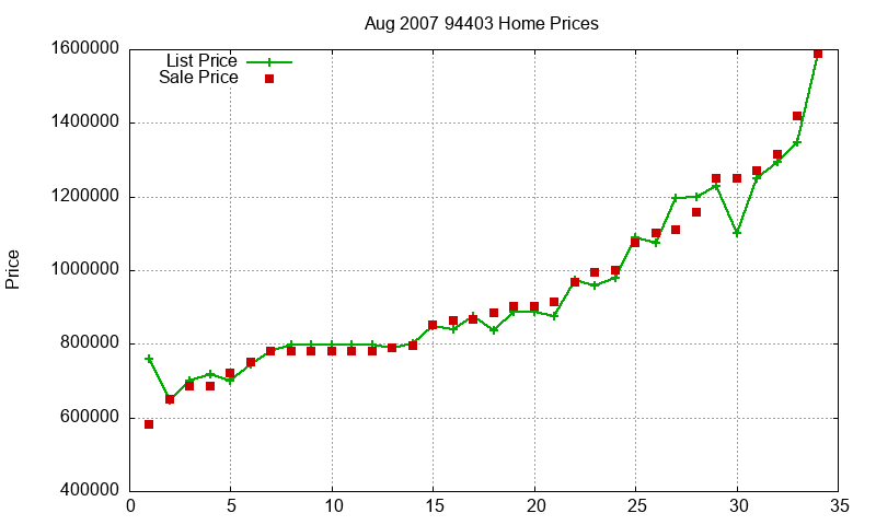 94403 Homes Just Sold 2007-08 94403 Homes Just Sold 2007-08