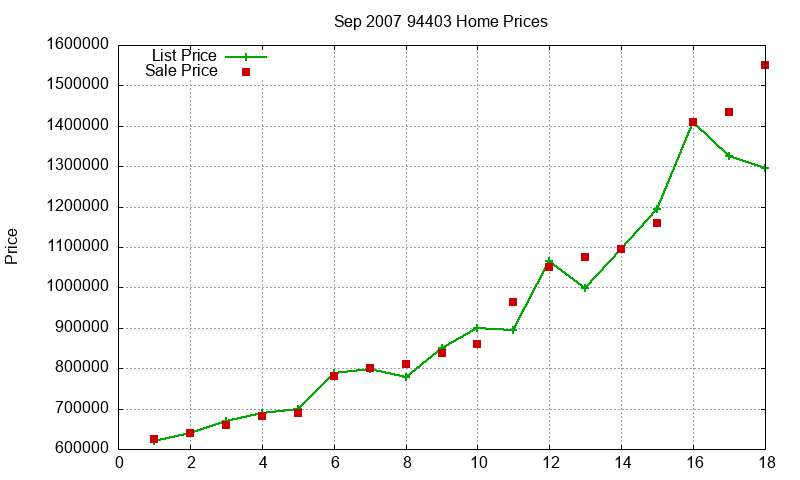 94403 Homes Just Sold 2007-09