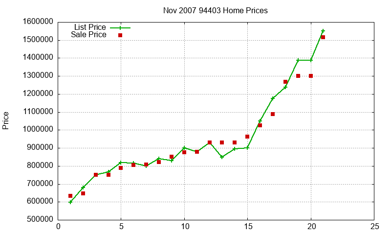 94403 Homes Just Sold 2007-11