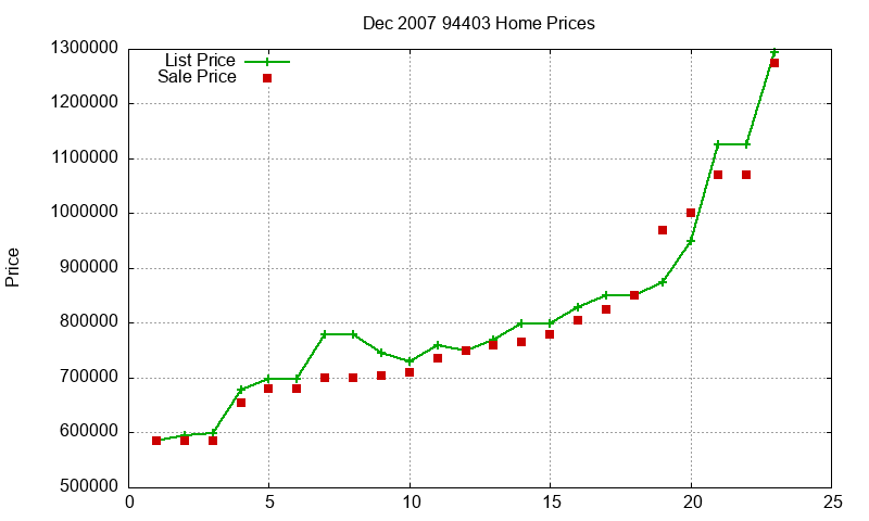 94403 Homes Just Sold 2007-12