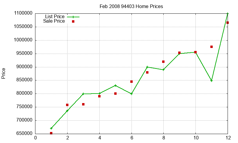 94403 Homes Just Sold 2008-02