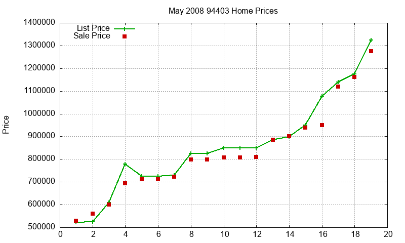 94403 Homes Just Sold 2008-05