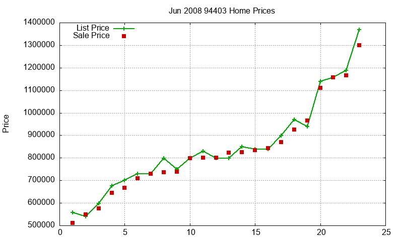 94403 Homes Just Sold 2008-06 94403 Homes Just Sold 2008-06