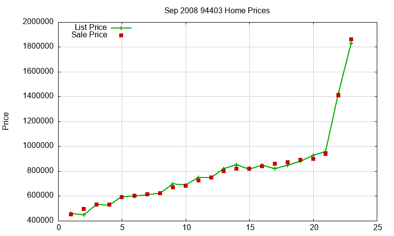 94403 Homes Just Sold 2008-09