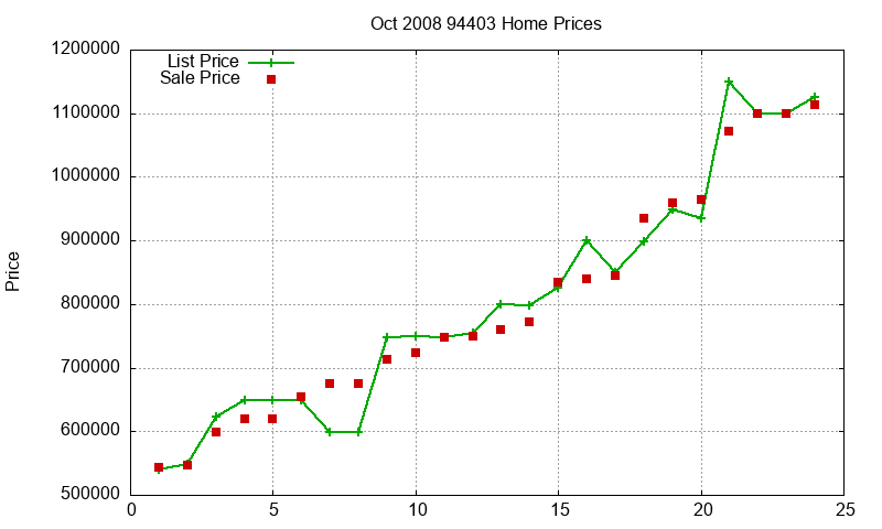 94403 Homes Just Sold 2008-10