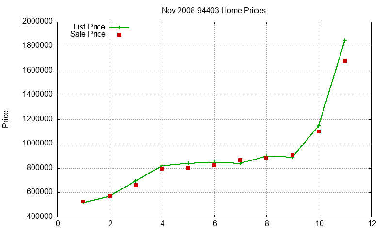 94403 Homes Just Sold 2008-11