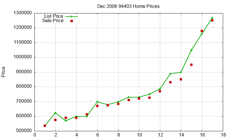 94403 Homes Just Sold 2008-12