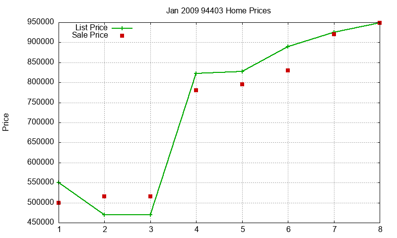 94403 Homes Just Sold 2009-01