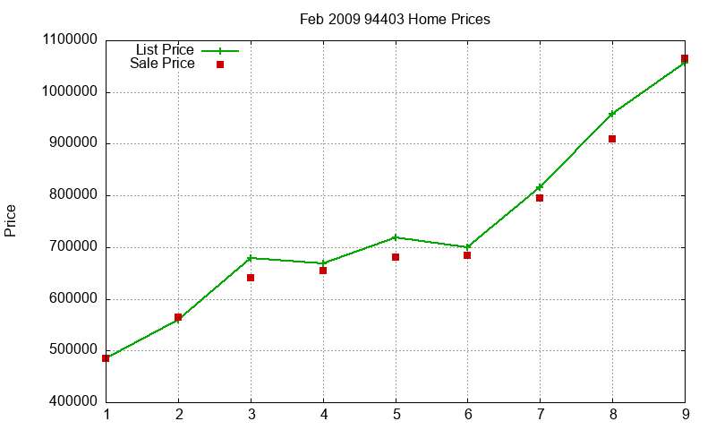 94403 Homes Just Sold 2009-02