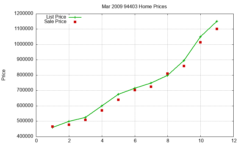 94403 Homes Just Sold 2009-03