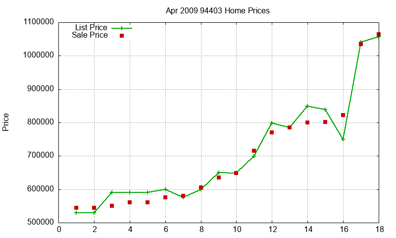 94403 Homes Just Sold 2009-04