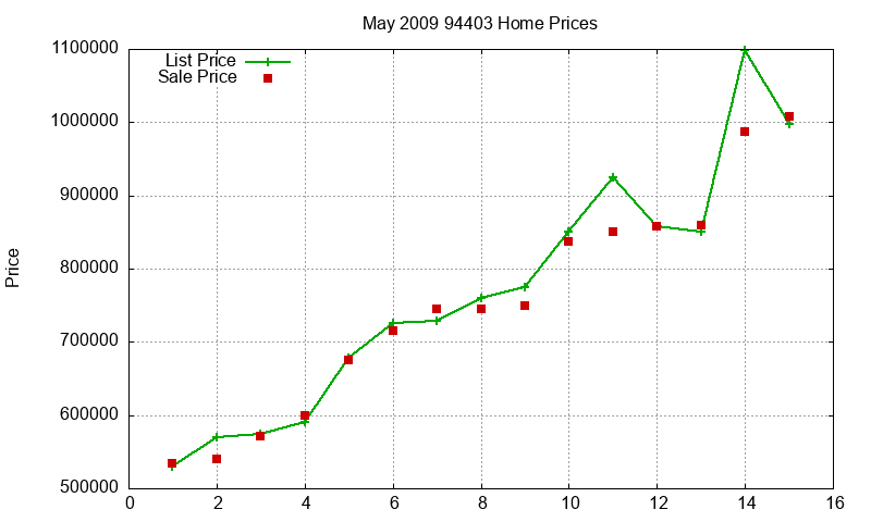 94403 Homes Just Sold 2009-05 94403 Homes Just Sold 2009-05