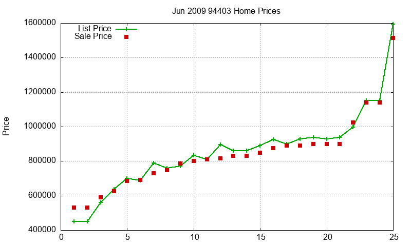 94403 Homes Just Sold 2009-06