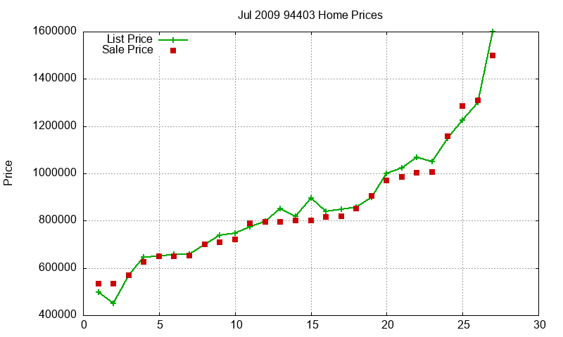 94403 Homes Just Sold 2009-07