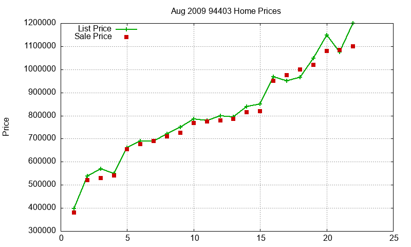 94403 Homes Just Sold 2009-08