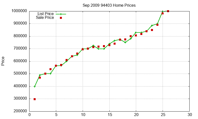 94403 Homes Just Sold 2009-09
