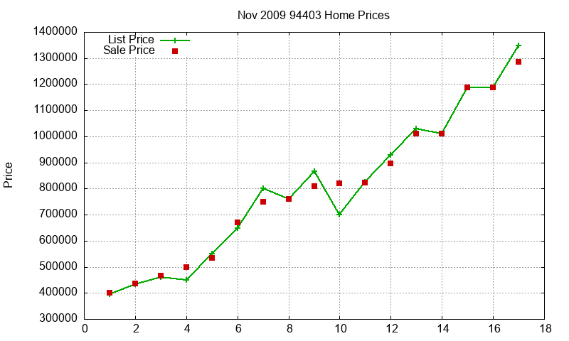 94403 Homes Just Sold 2009-11 94403 Homes Just Sold 2009-11