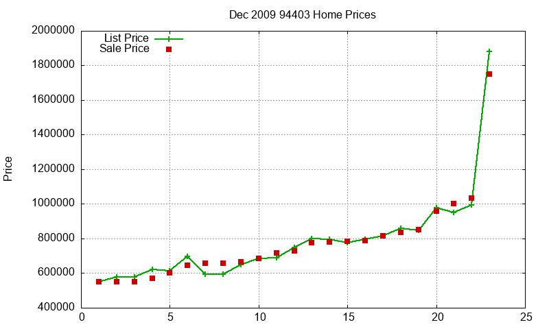 94403 Homes Just Sold 2009-12