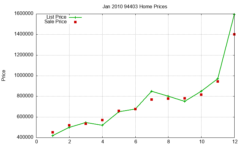 94403 Homes Just Sold 2010-01