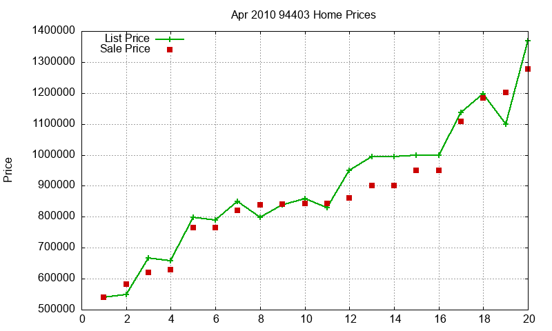 94403 Homes Just Sold 2010-04