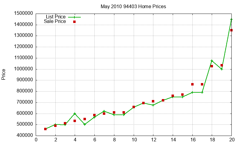 94403 Homes Just Sold 2010-05