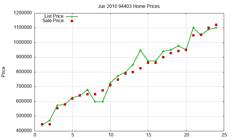 94403 Homes Just Sold 2010-06