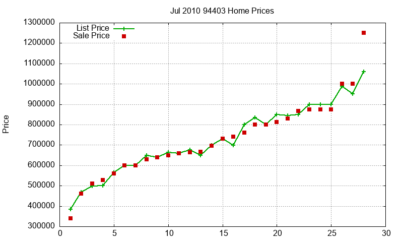 94403 Homes Just Sold 2010-07