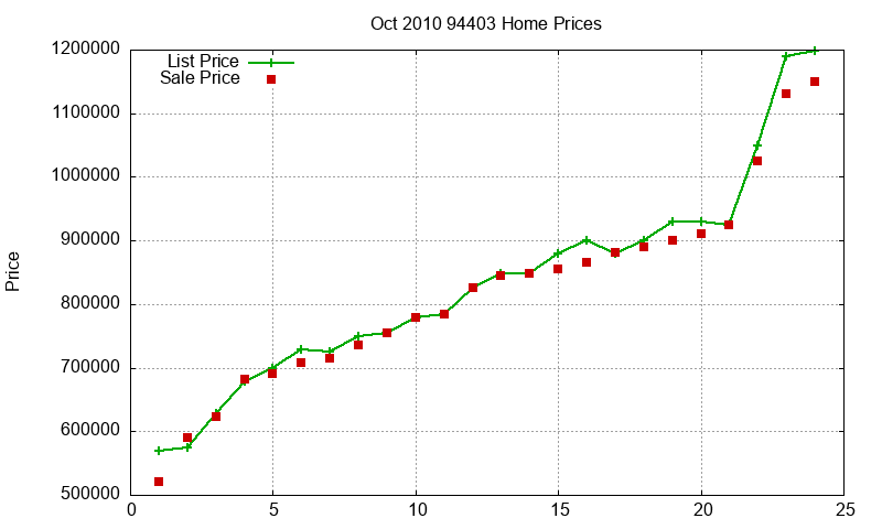 94403 Homes Just Sold 2010-10