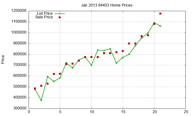 94403 Homes Just Sold 2013-01