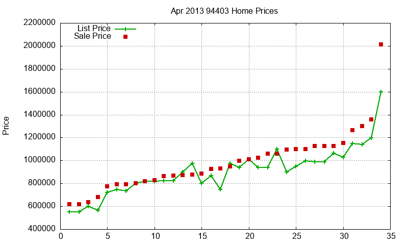 94403 Homes Just Sold 2013-04