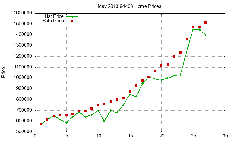 94403 Homes Just Sold 2013-05
