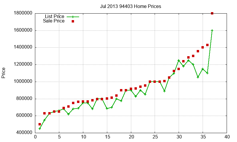 94403 Homes Just Sold 2013-07