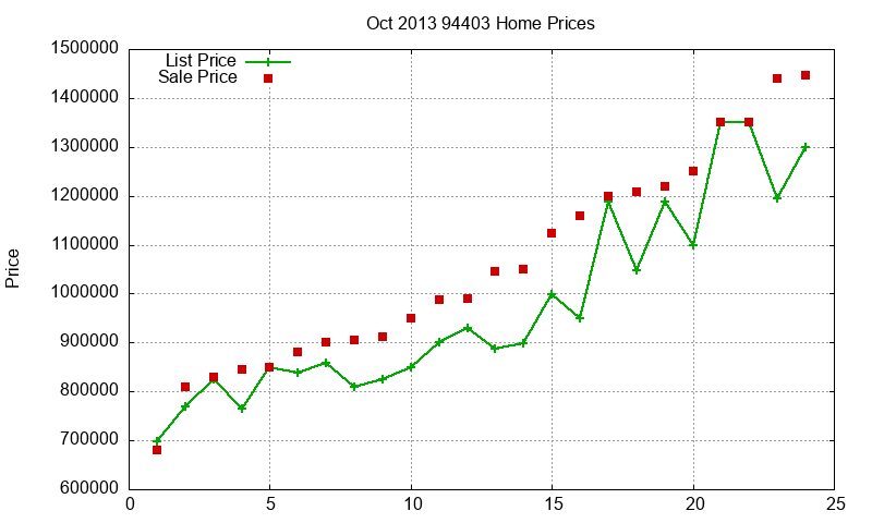 94403 Homes Just Sold 2013-10