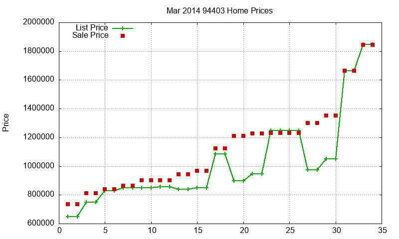 94403 Homes Just Sold 2014-03